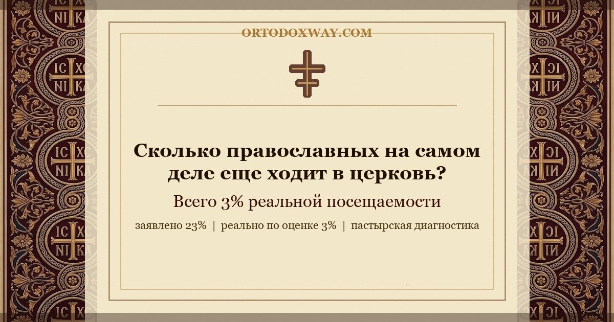 Сколько православных на самом деле еще ходит в церковь?
